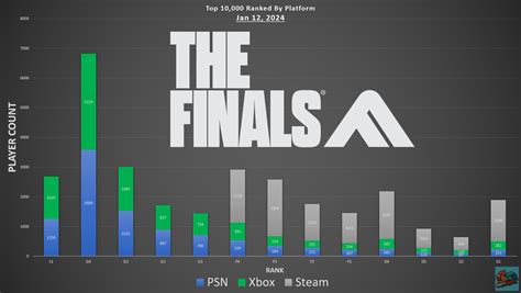 the final steam charts|how to play the finals.